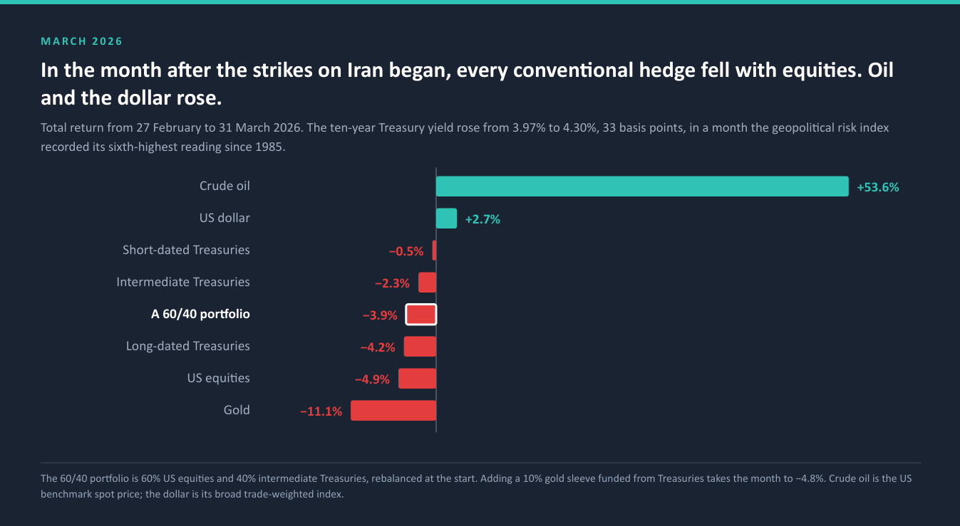 In the month after the strikes on Iran began, every conventional hedge fell with equities
