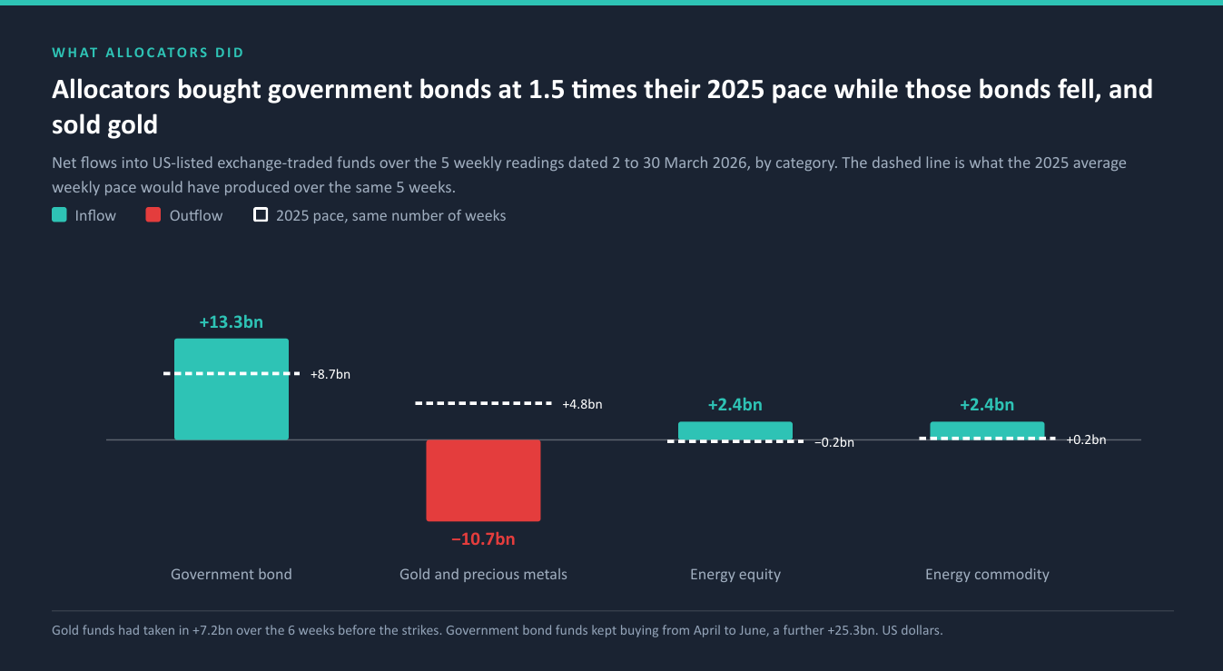 Allocators bought government bonds at 1.5 times their 2025 pace while those bonds fell, and sold gold