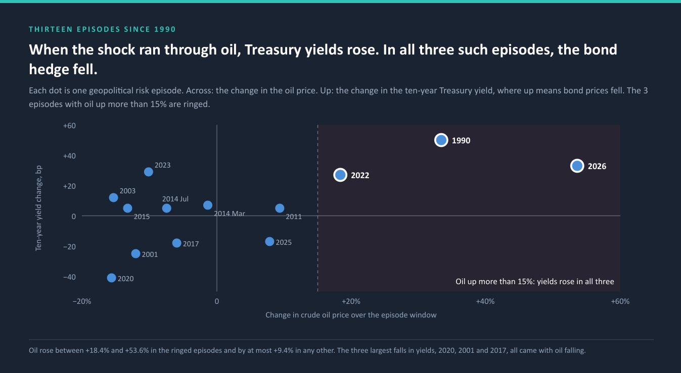 When the shock ran through oil, Treasury yields rose. In all three such episodes, the bond hedge fell.