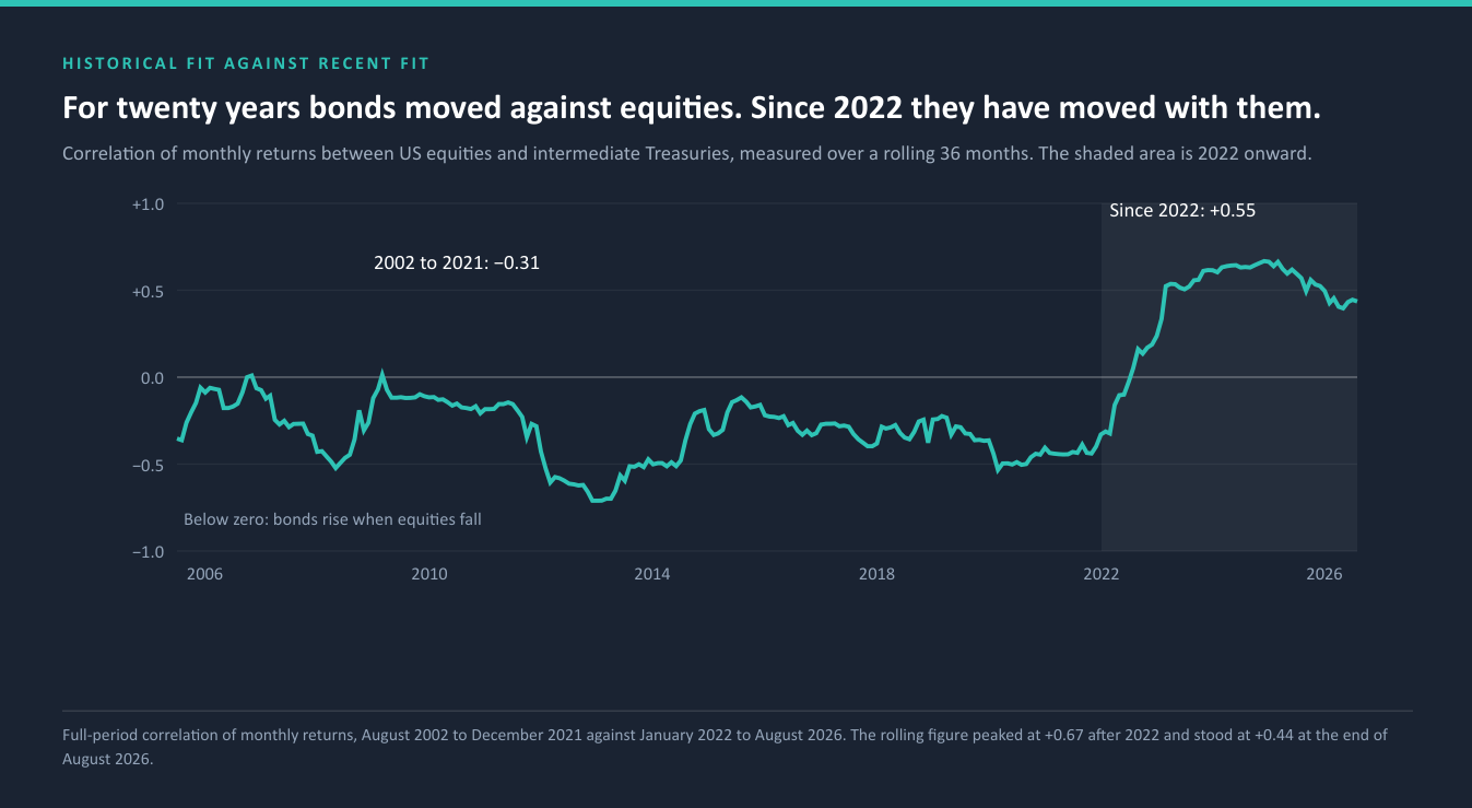 For two decades bonds moved against equities. Since 2022 they have moved with them.