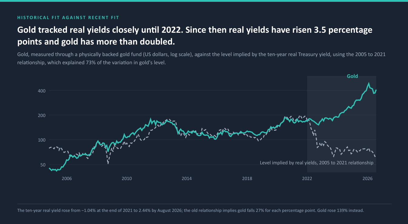 Gold tracked real yields closely until 2022. Since then real yields have risen 3.5 percentage points and gold has more than doubled.