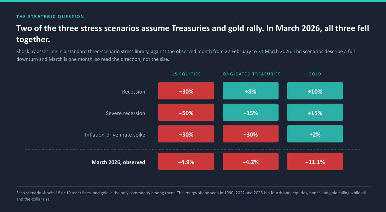 Two of the three stress scenarios assume Treasuries and gold rally. In March 2026, all three fell together.