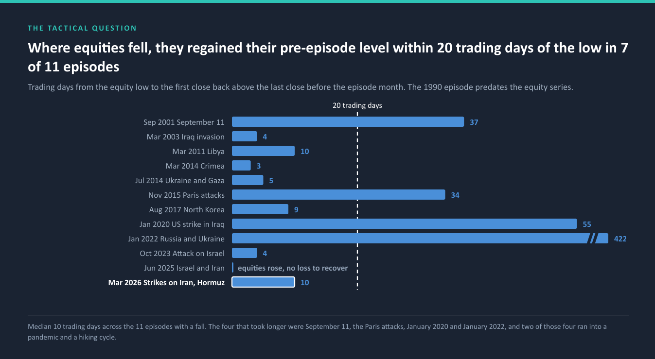 Where equities fell, they regained their pre-episode level within 20 trading days of the low in 7 of 11 episodes