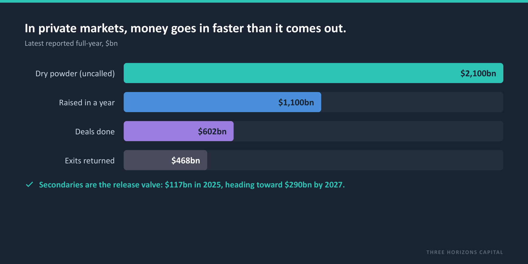 Private markets: dry powder $2,100bn, raised $1,100bn, deals $602bn, exits $468bn. Money goes in faster than it comes out.