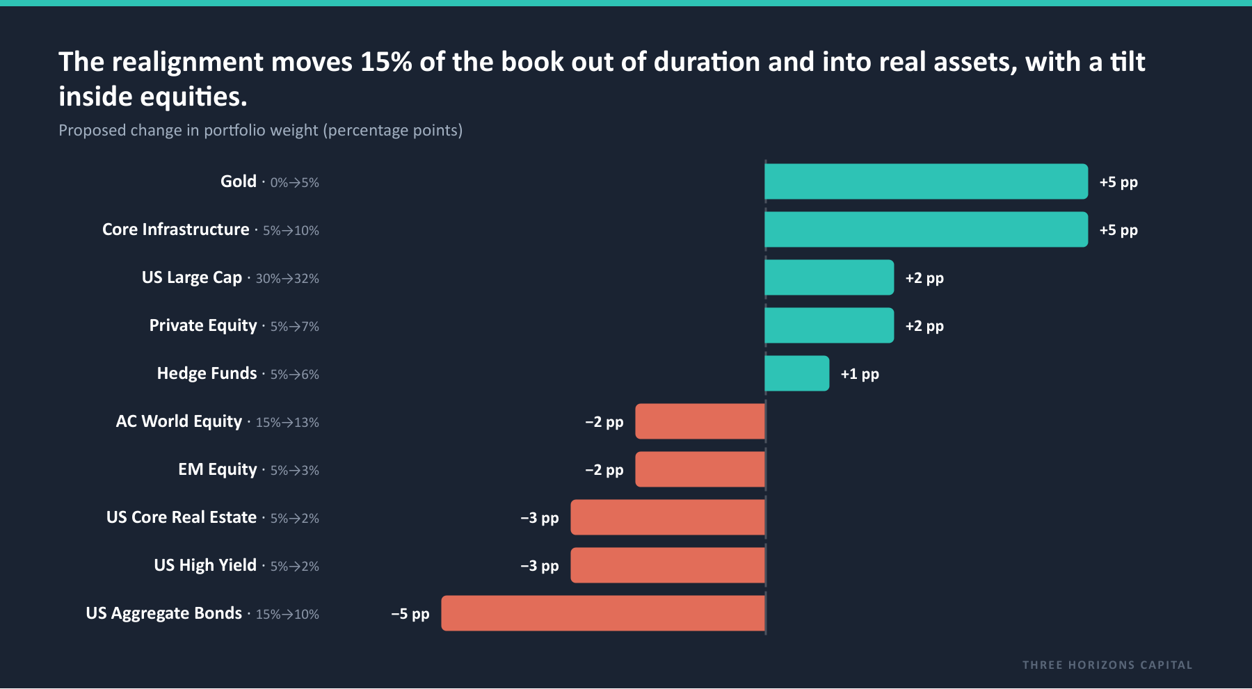 Reallocation: out of US Aggregate Bonds -5pp, Core Real Estate -3pp, High Yield -3pp, AC World -2pp, EM Equity -2pp; into Gold +5pp, Infrastructure +5pp, US Large Cap +2pp, Private Equity +2pp, Hedge Funds +1pp.