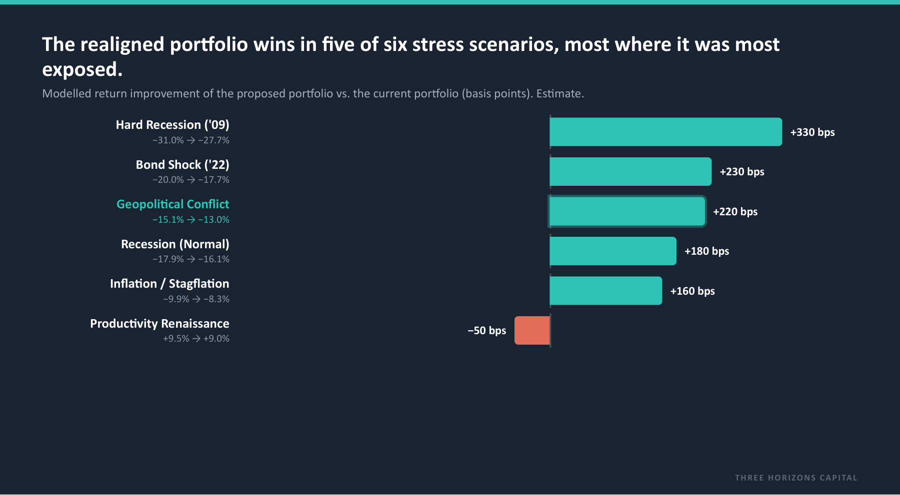Stress scenarios: the proposed portfolio wins in five of six; Hard Recession +330bps, Bond Shock +230bps, Geopolitical Conflict +220bps, Normal Recession +180bps, Stagflation +160bps, Productivity Renaissance -50bps.