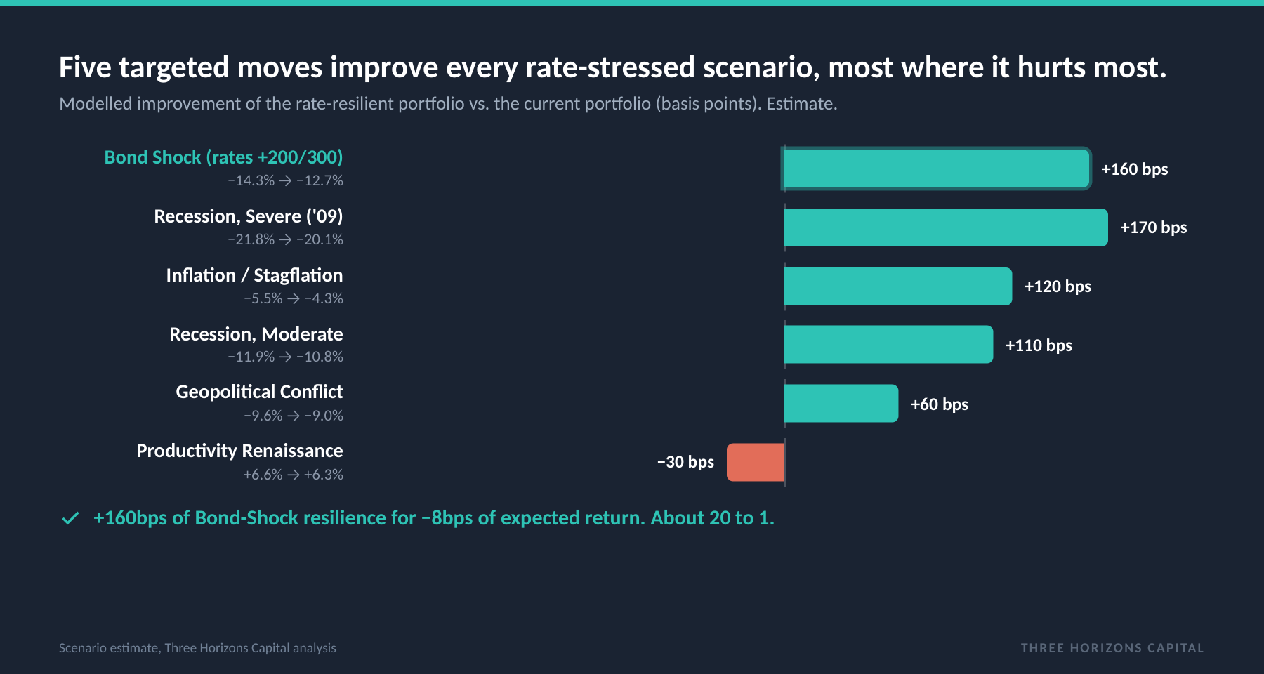 The rate-resilient portfolio improves every rate-stressed scenario: Bond Shock +160bps, Recession Severe +170bps, Stagflation +120bps, Recession Moderate +110bps, Geopolitical Conflict +60bps, Productivity Renaissance -30bps.