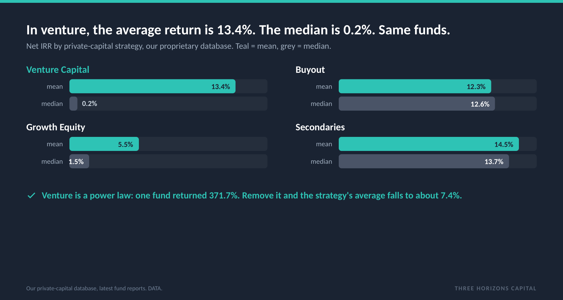 Venture mean net IRR is 13.4% but the median is 0.2%; buyout's mean and median are nearly equal.