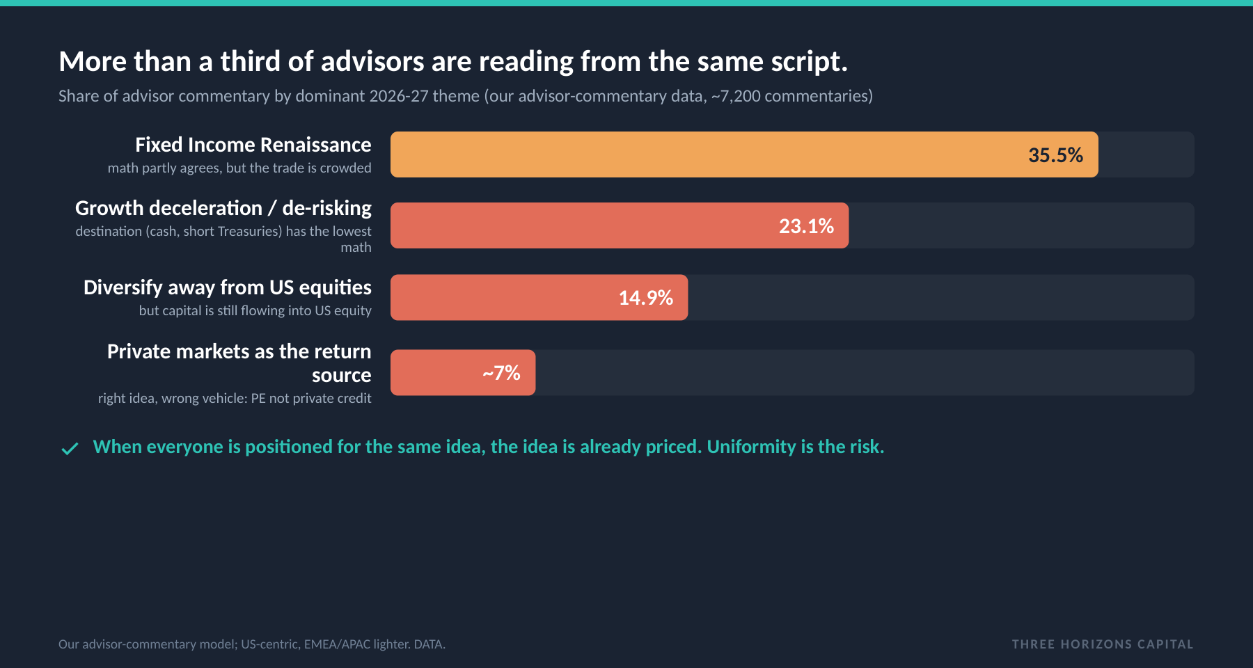 Advisor commentary share by theme: Fixed Income Renaissance 35.5%, de-risking 23.1%, diversify from US 14.9%, private markets ~7%.