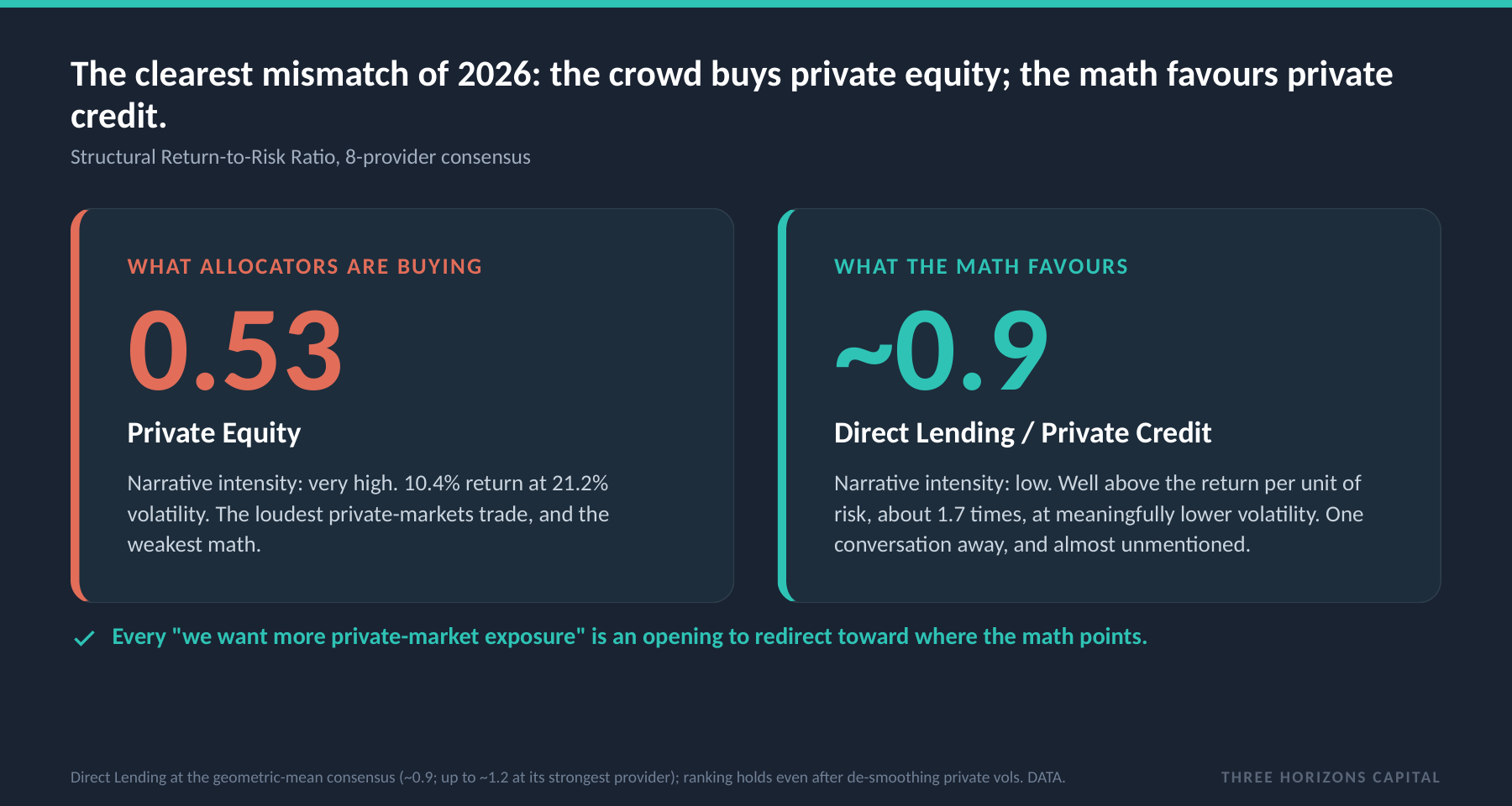 Private equity reads 0.53 return-to-risk; direct lending reads around 0.9, well above, with low narrative competition.