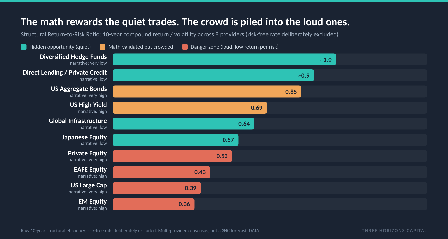 Return per unit of risk by asset class: direct lending and diversified hedge funds ~1.0, infrastructure 0.64, Japan 0.57, versus private equity 0.53, EAFE 0.43, US large cap 0.39, EM 0.36.
