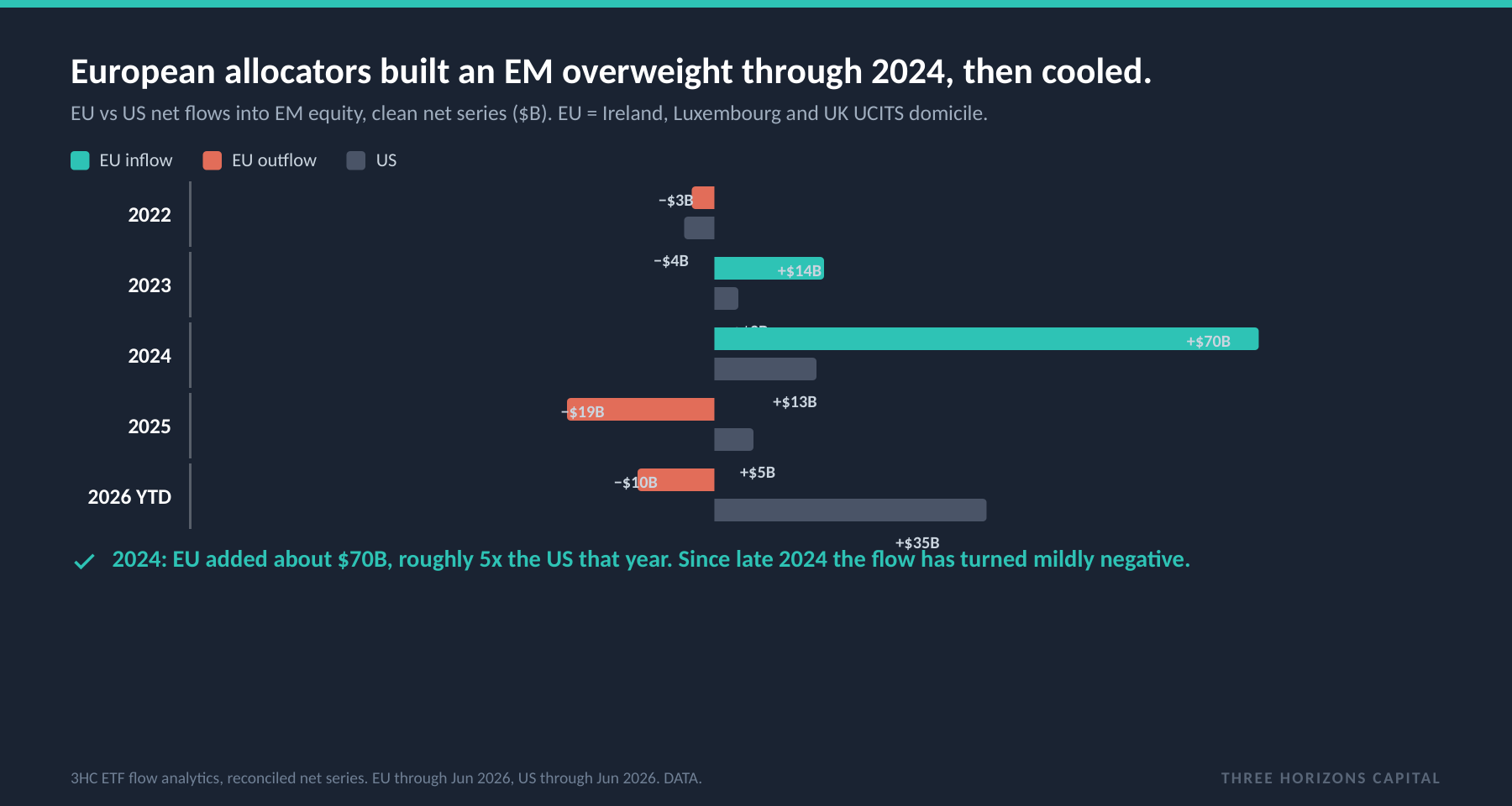 EU vs US EM equity net flows, reconciled series: the 2024 build near $70B, then a cooling into mild outflow.