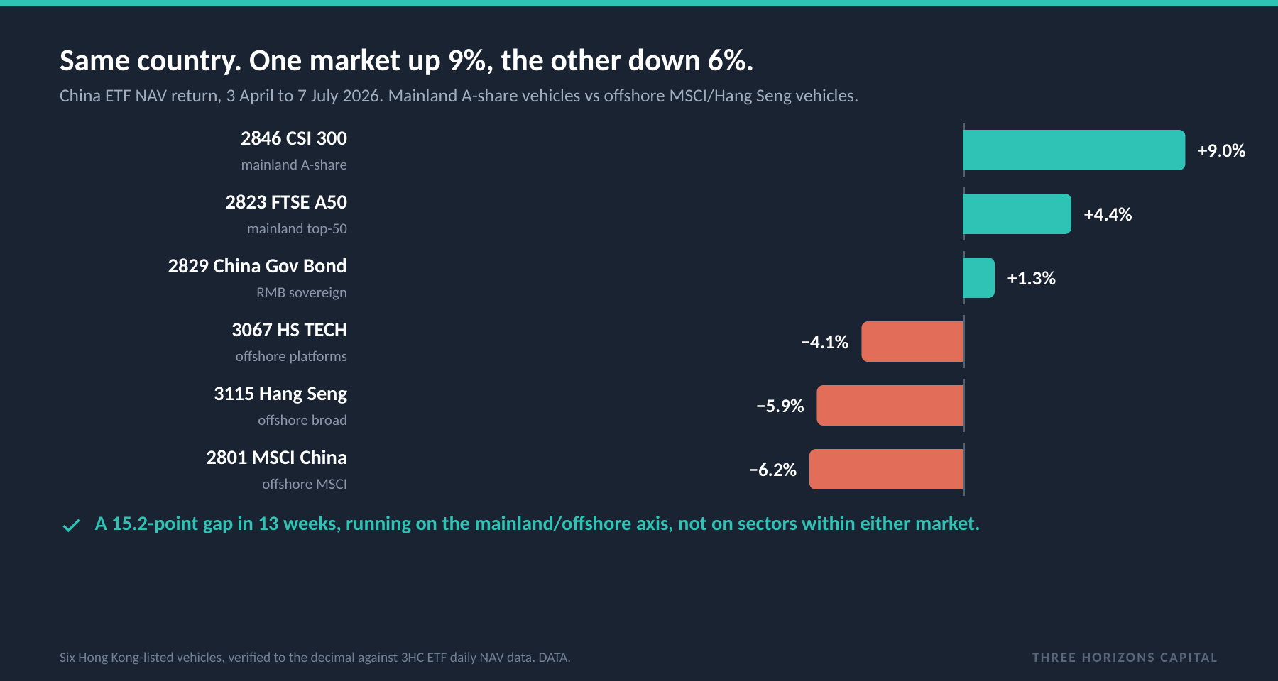 China ETF NAV returns, April to July 2026: mainland CSI 300 +9.0%, offshore MSCI China -6.2%.