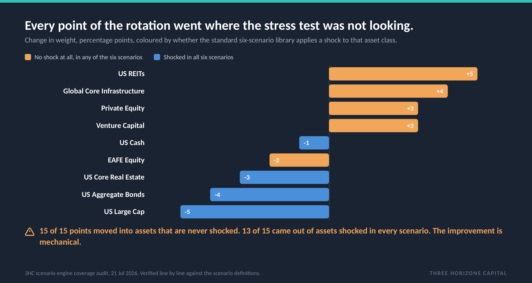 Where the rotation went, coloured by whether the scenarios shock it