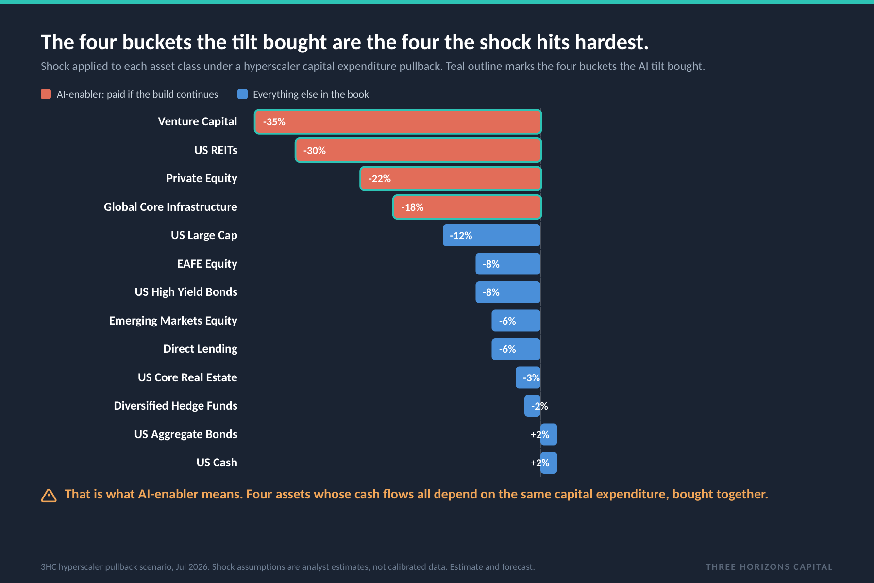 Shock by asset class with the four tilt purchases marked