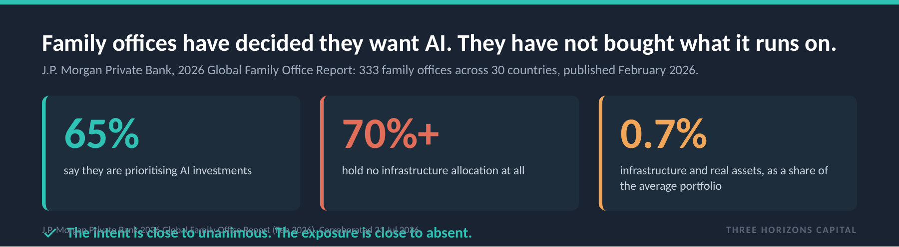 Family office AI intent versus infrastructure allocation