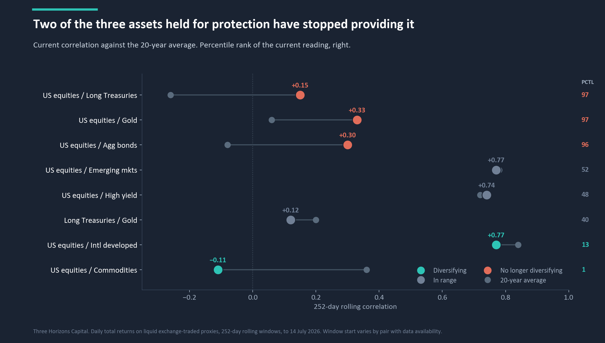 Current correlation against the twenty-year average for eight cross-asset pairs