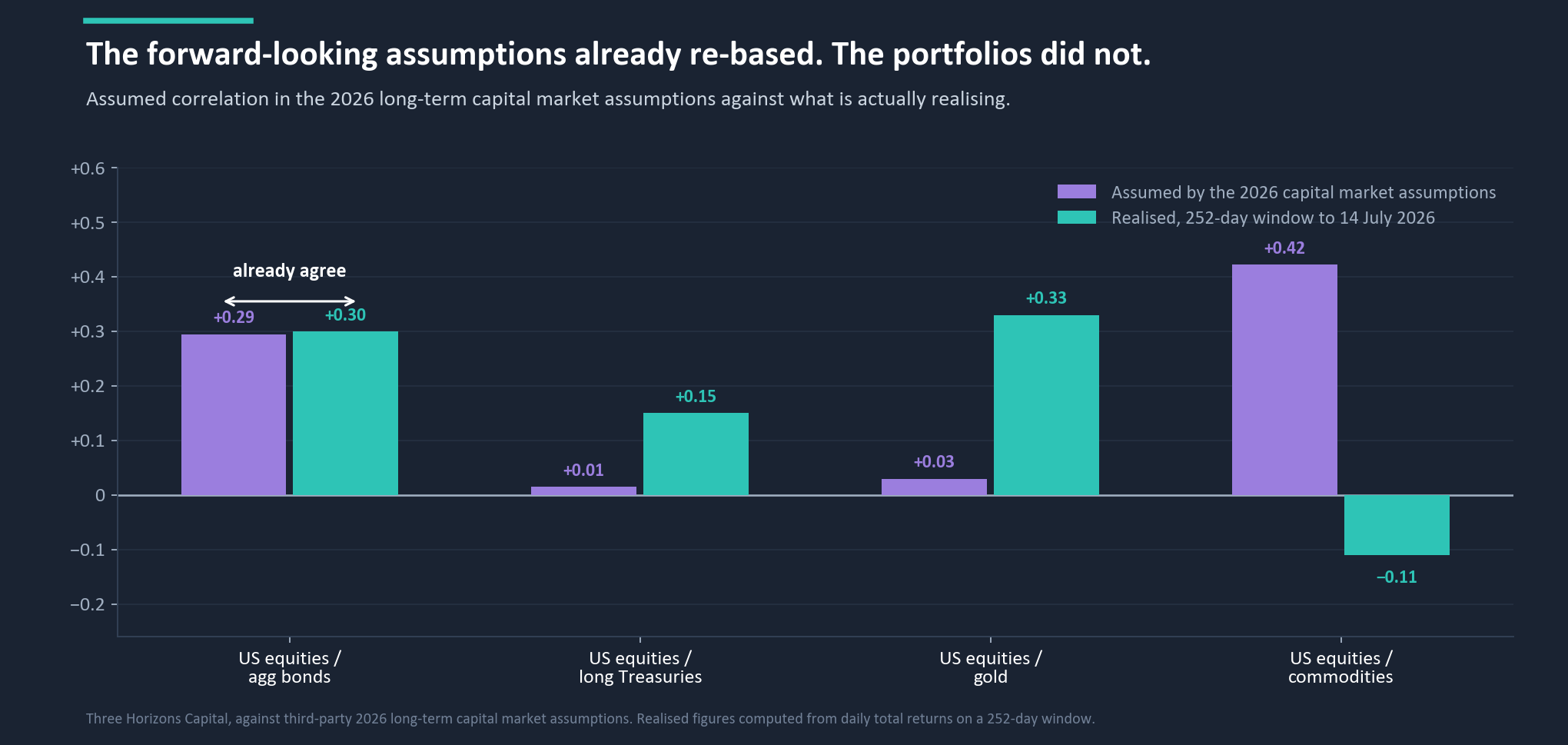 Assumed correlation in the 2026 capital market assumptions against what is realising