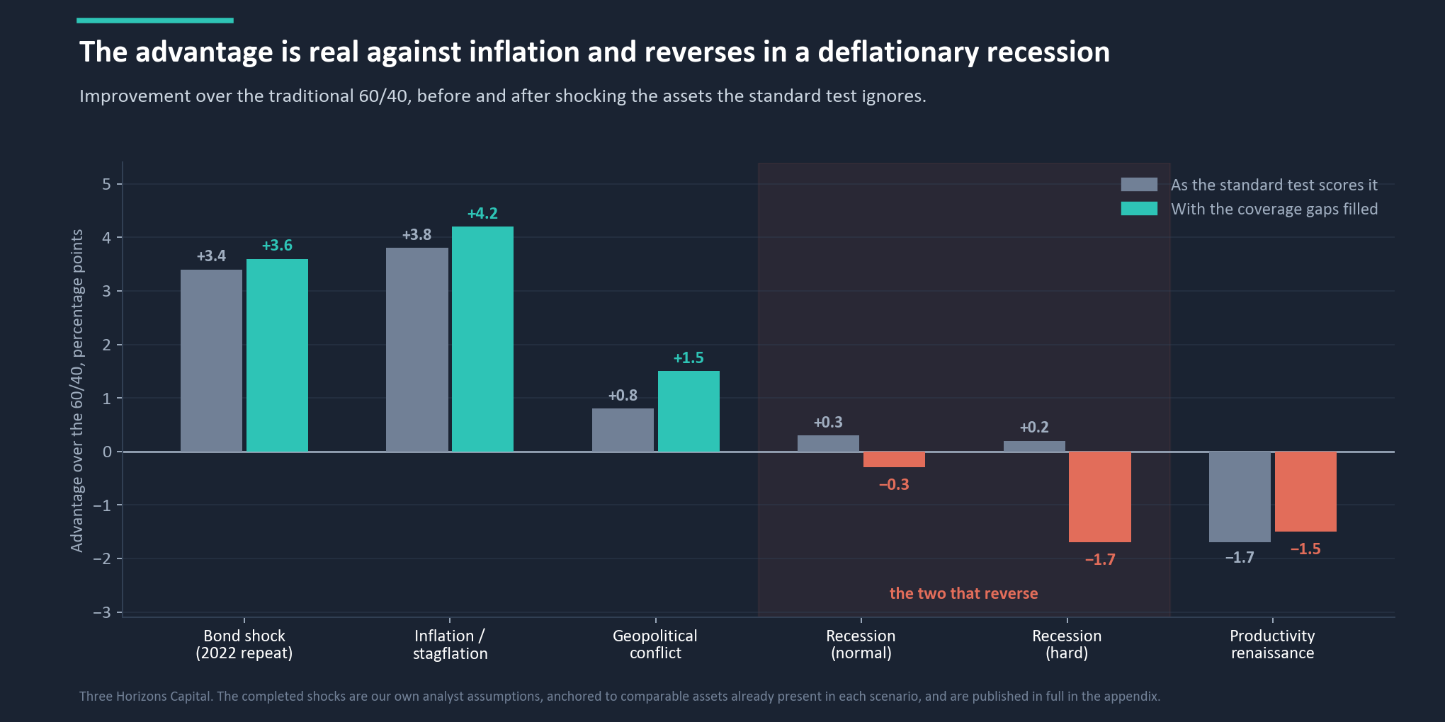 Advantage over the traditional 60/40 before and after shocking the assets the standard test ignores