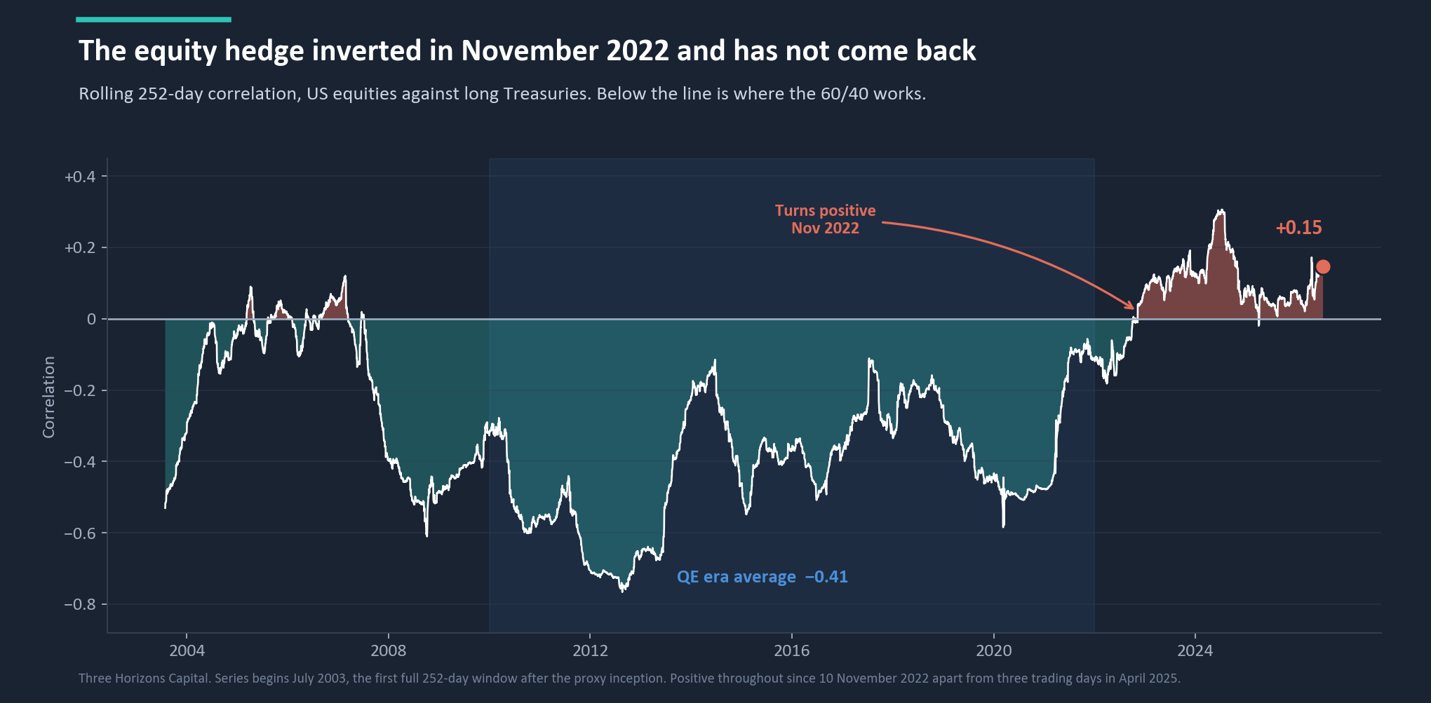 Rolling 252-day correlation between US equities and long Treasuries, 2003 to 2026