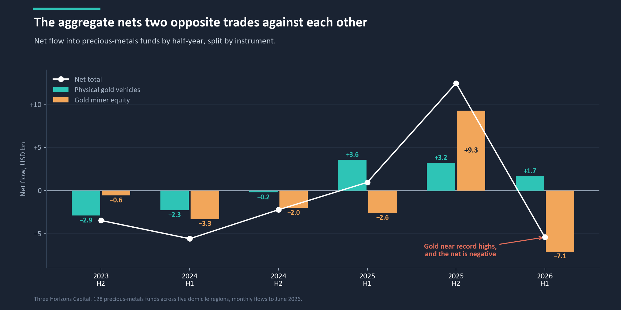 Net flow into precious-metals funds by half-year, split by instrument