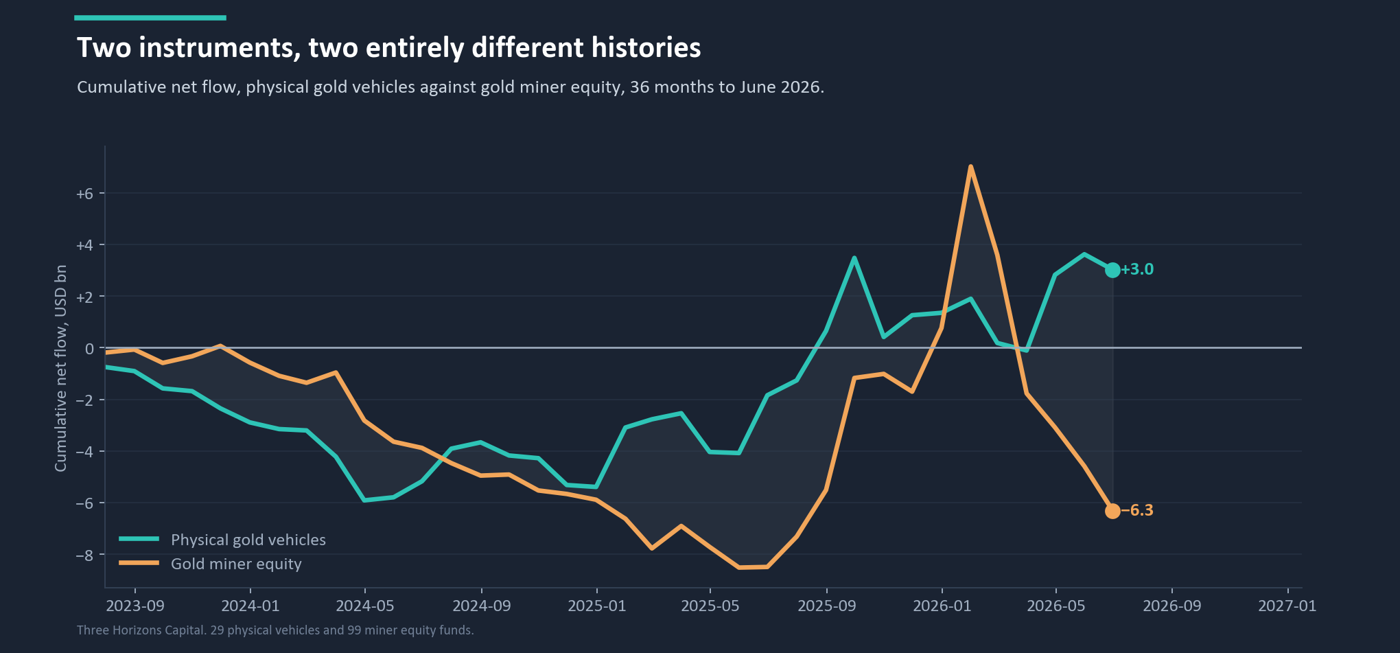 Cumulative net flow, physical gold vehicles against gold miner equity