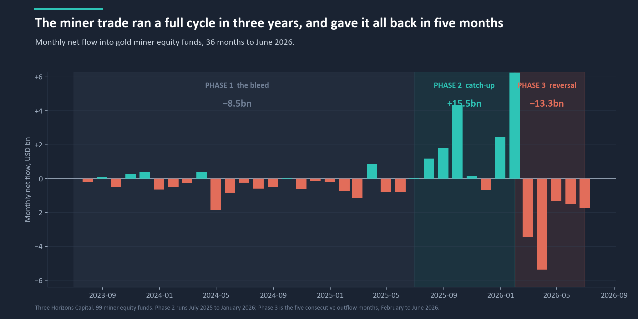 Monthly net flow into gold miner equity funds, three phases