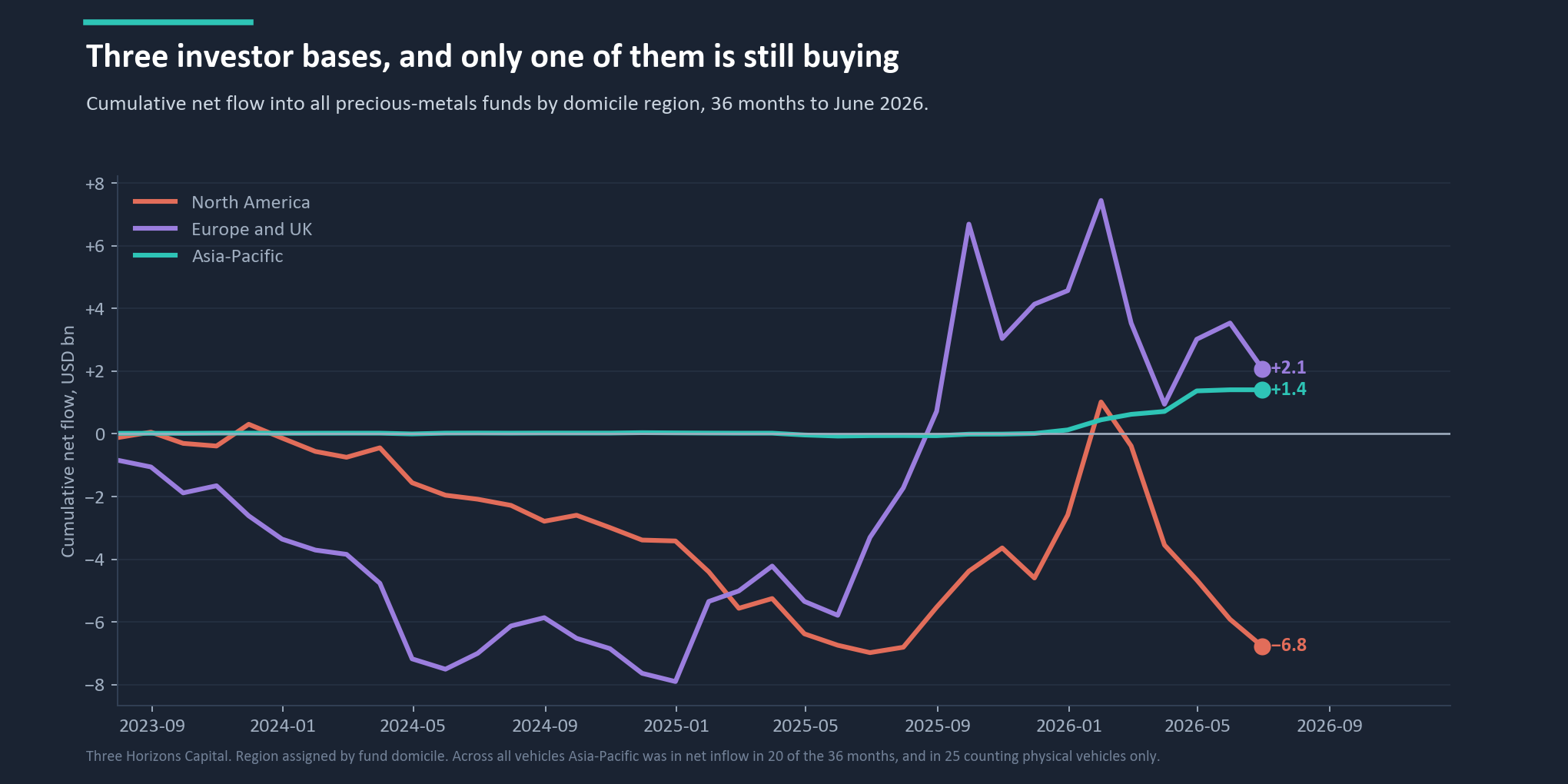 Cumulative net flow by domicile region