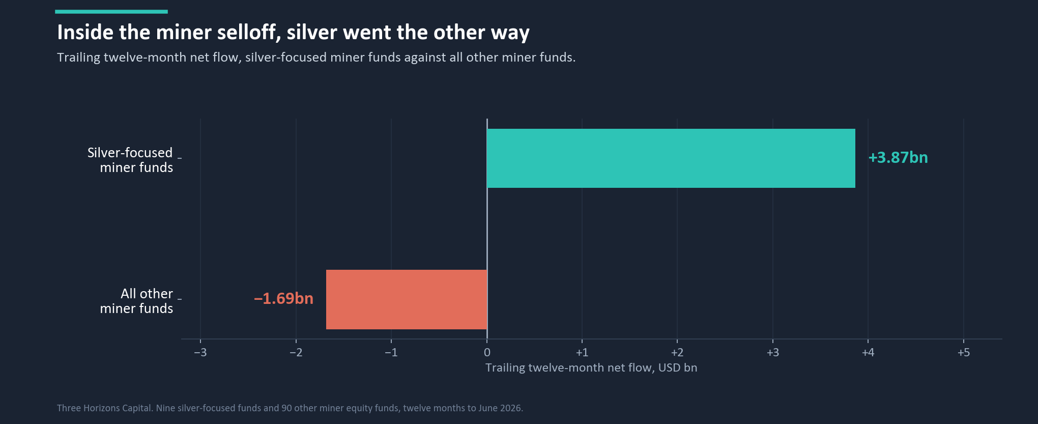 Silver-focused miner funds against all other miner funds, trailing twelve months