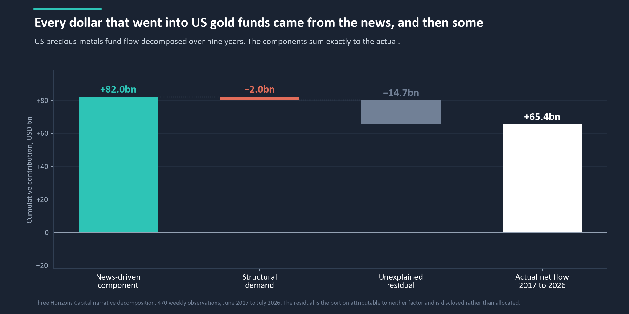 US precious-metals fund flow decomposed over nine years