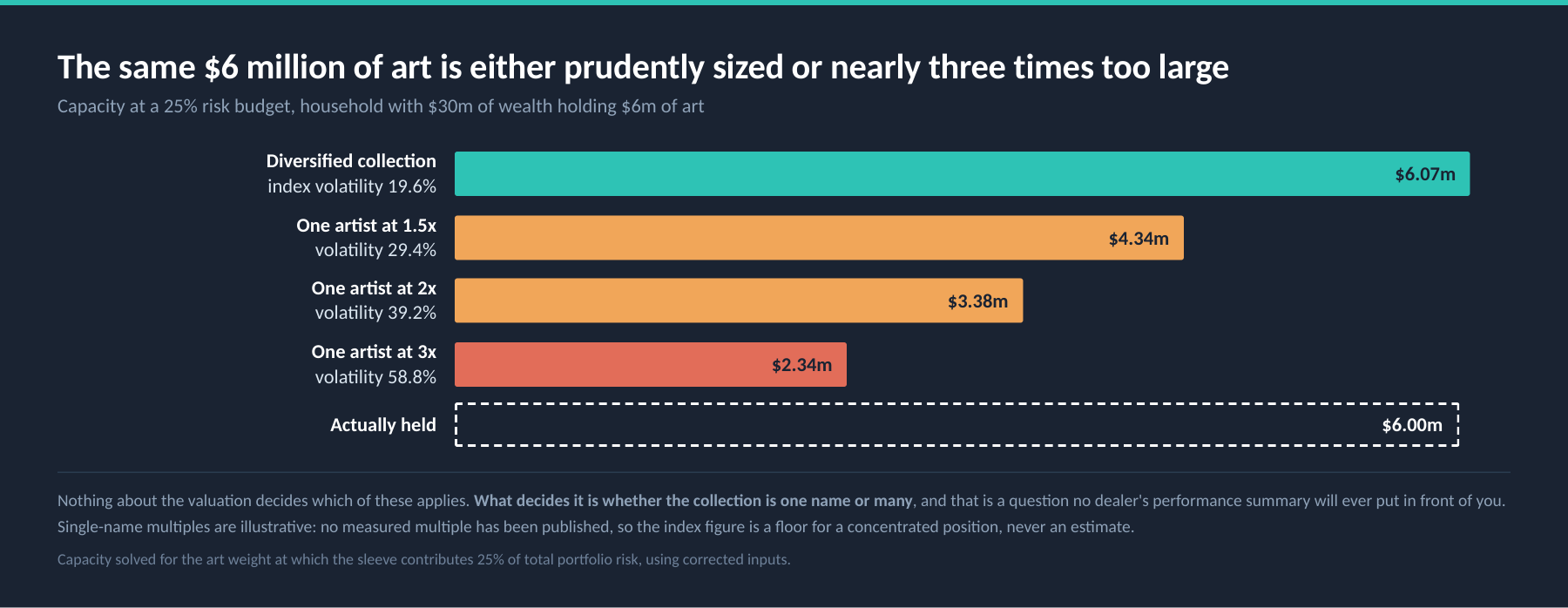 Capacity at a 25% risk budget for a household with $30m of wealth holding $6m of art