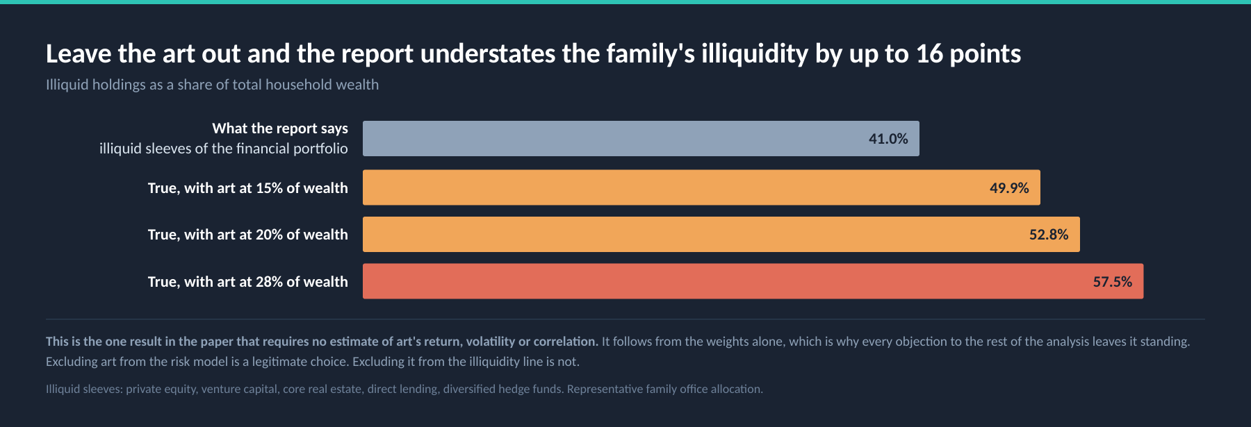 Illiquid holdings as a share of total household wealth, reported against true