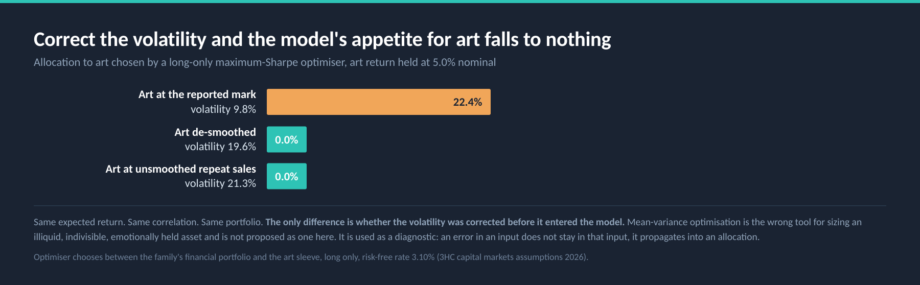 Allocation to art chosen by a long-only maximum-Sharpe optimiser under each volatility input