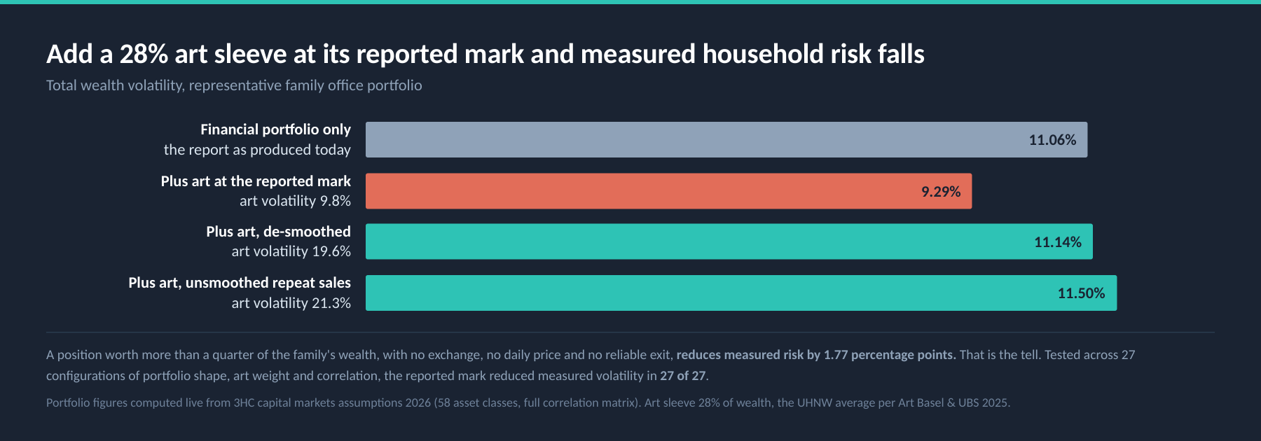 Total wealth volatility of a representative family office portfolio, with the art sleeve entered four ways