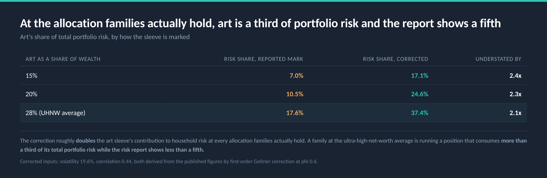 Art's share of total portfolio risk at each allocation, reported against corrected