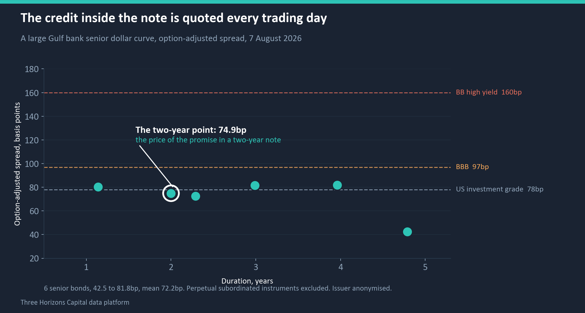 A large Gulf bank senior dollar curve, option-adjusted spread by duration, against the investment grade, BBB and BB index levels