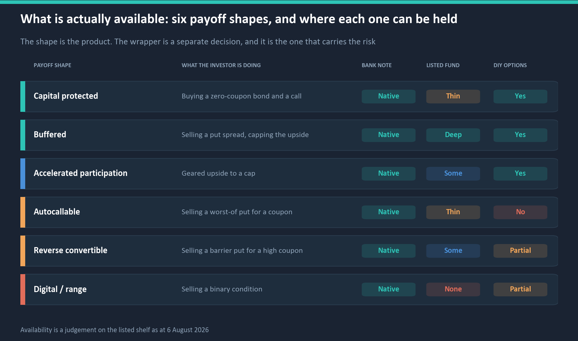 Six payoff shapes and where each one can be held: bank note, listed fund, or direct options