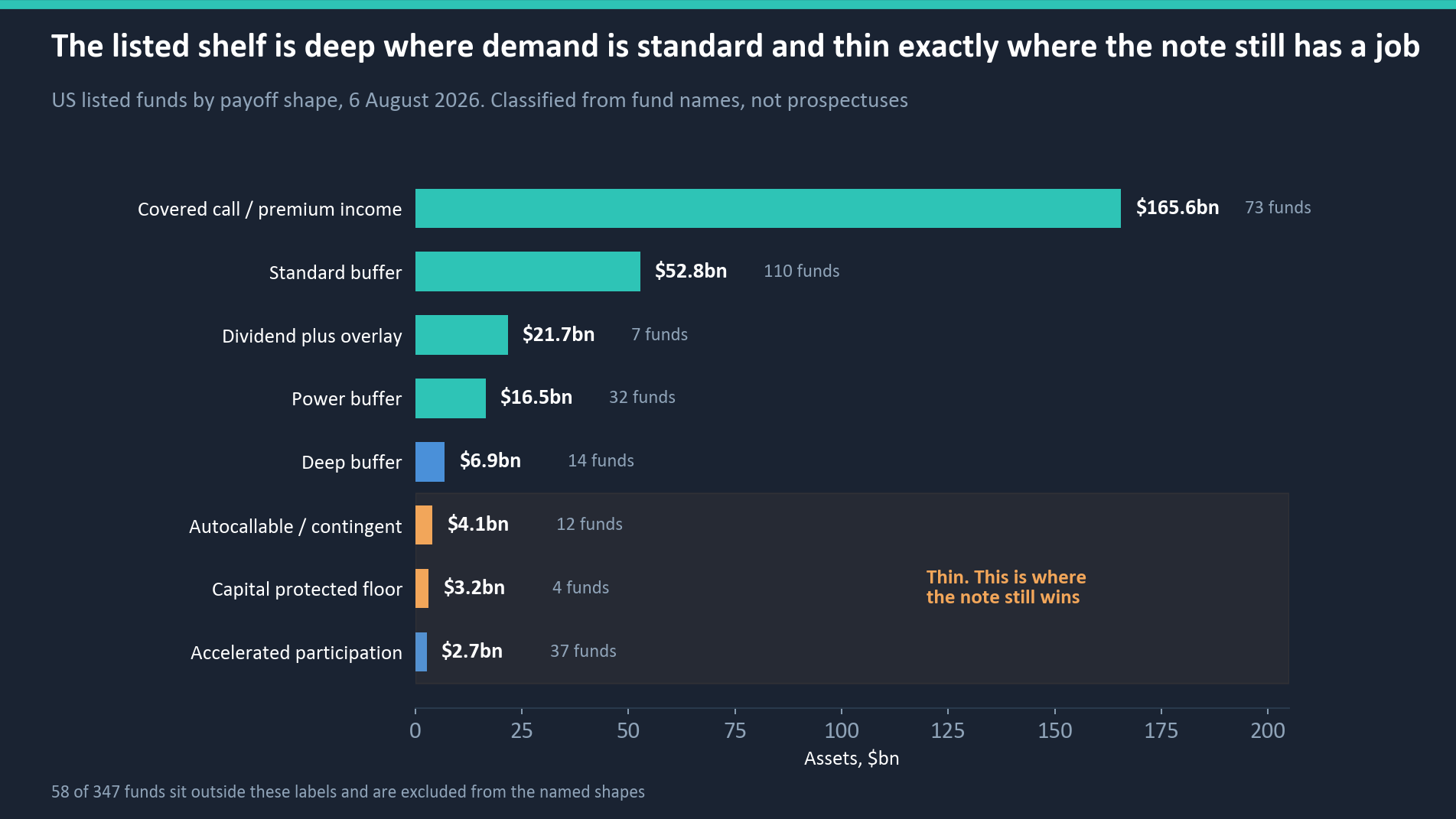 US listed funds by payoff shape, deep in covered call and standard buffer and thin in autocallable, capital protected and accelerated participation