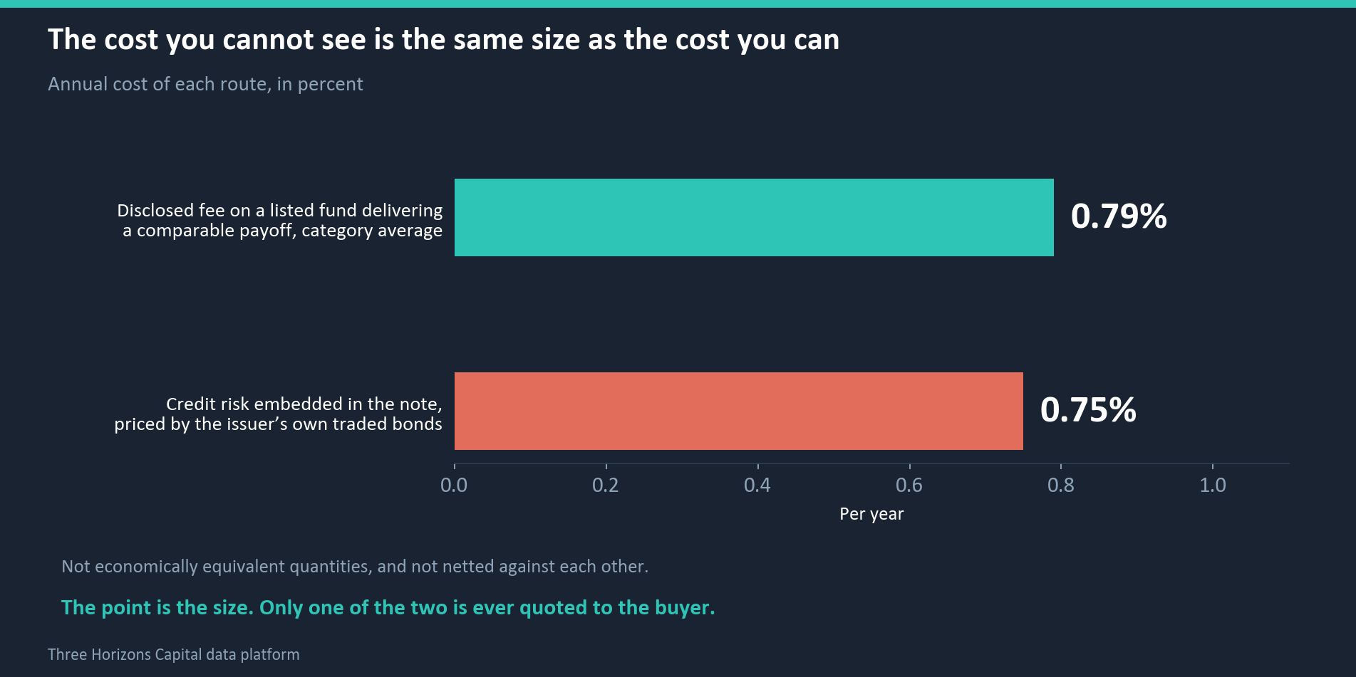 Credit risk embedded in the note at roughly 0.75% a year against a disclosed listed fund fee of 0.79% a year