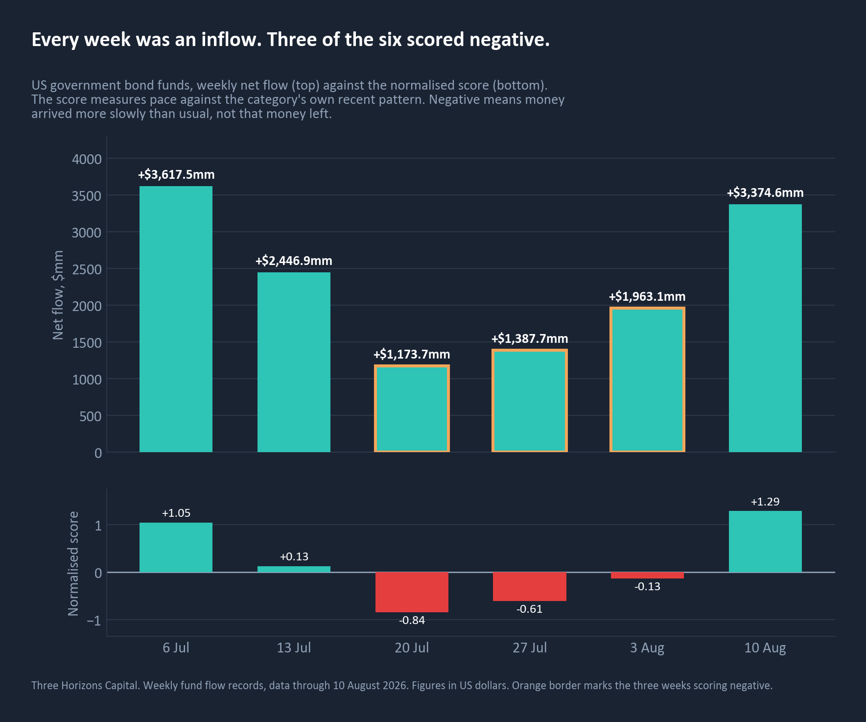 Weekly flow against normalised score