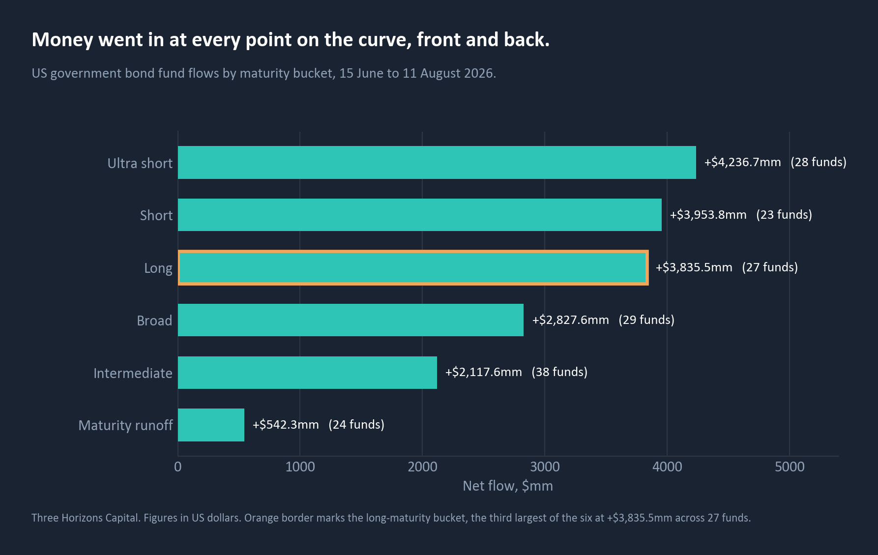US government bond fund flows by maturity bucket