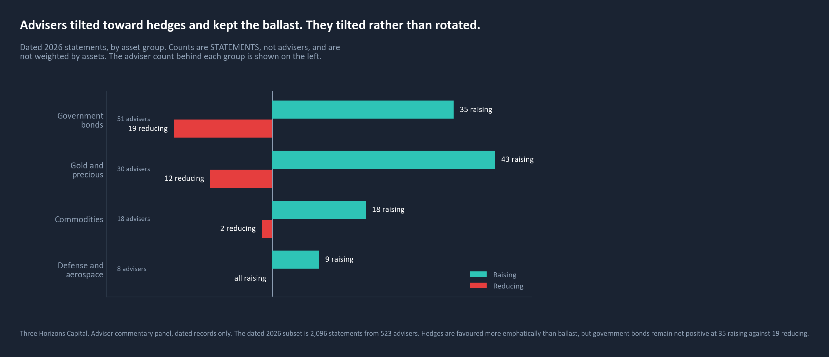 Adviser positioning statements by asset group