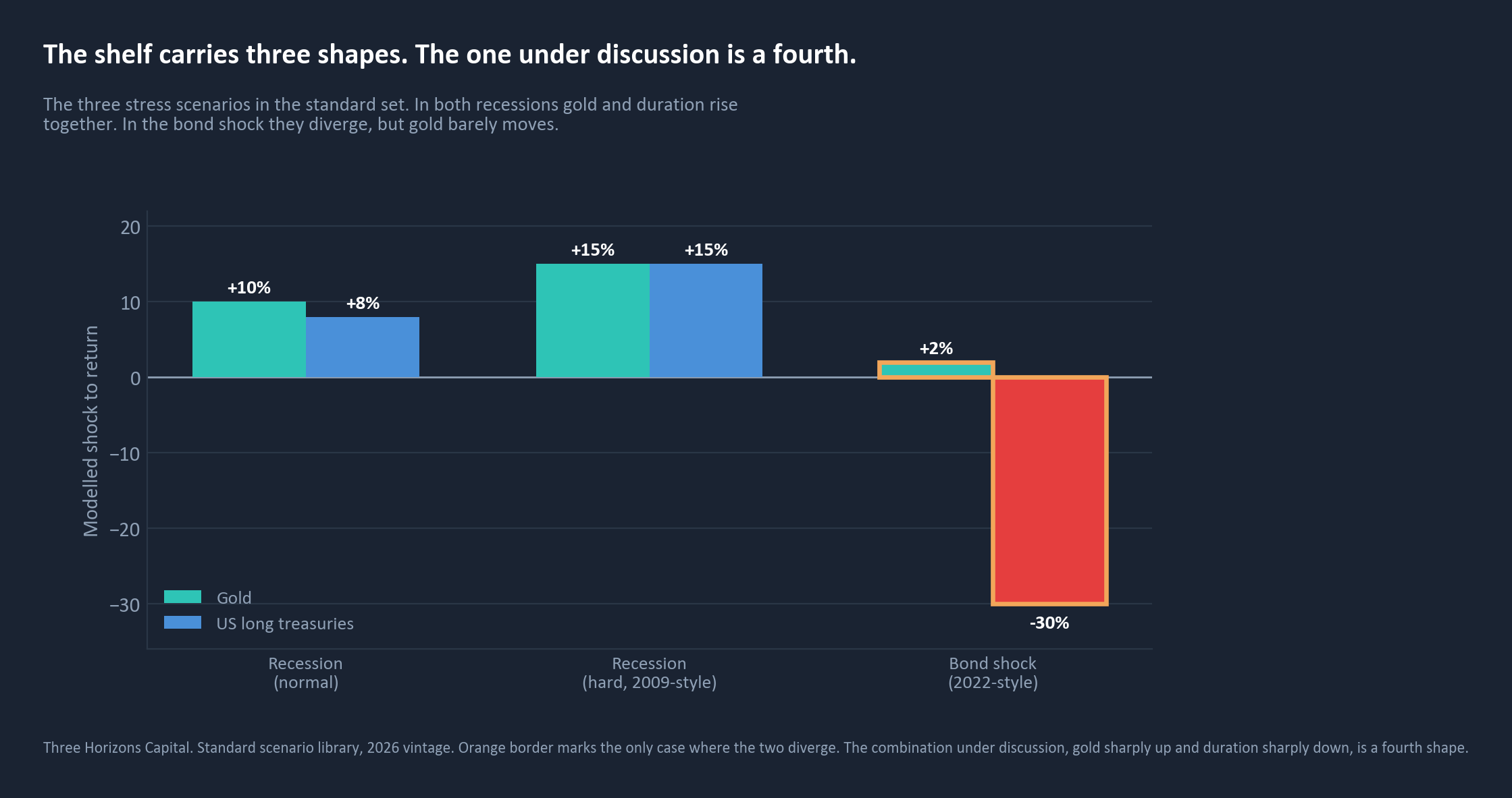Gold against long treasuries in the three scenarios