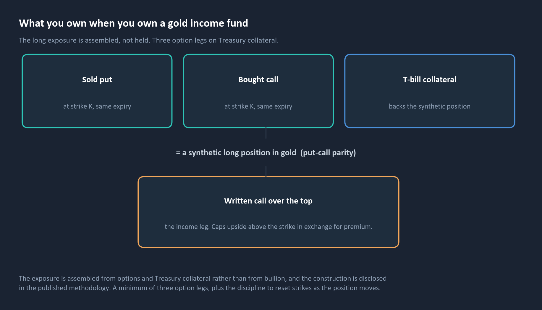 What you own when you own a gold income fund
