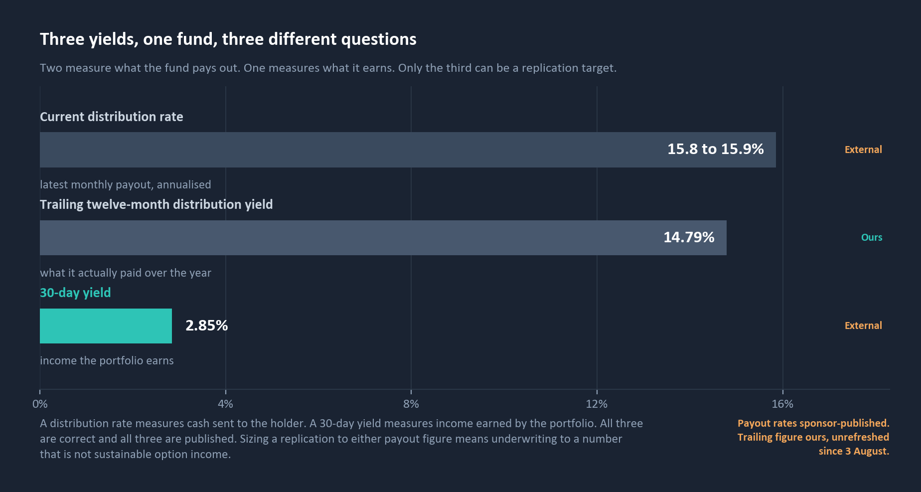 Three yields, one fund, three different questions