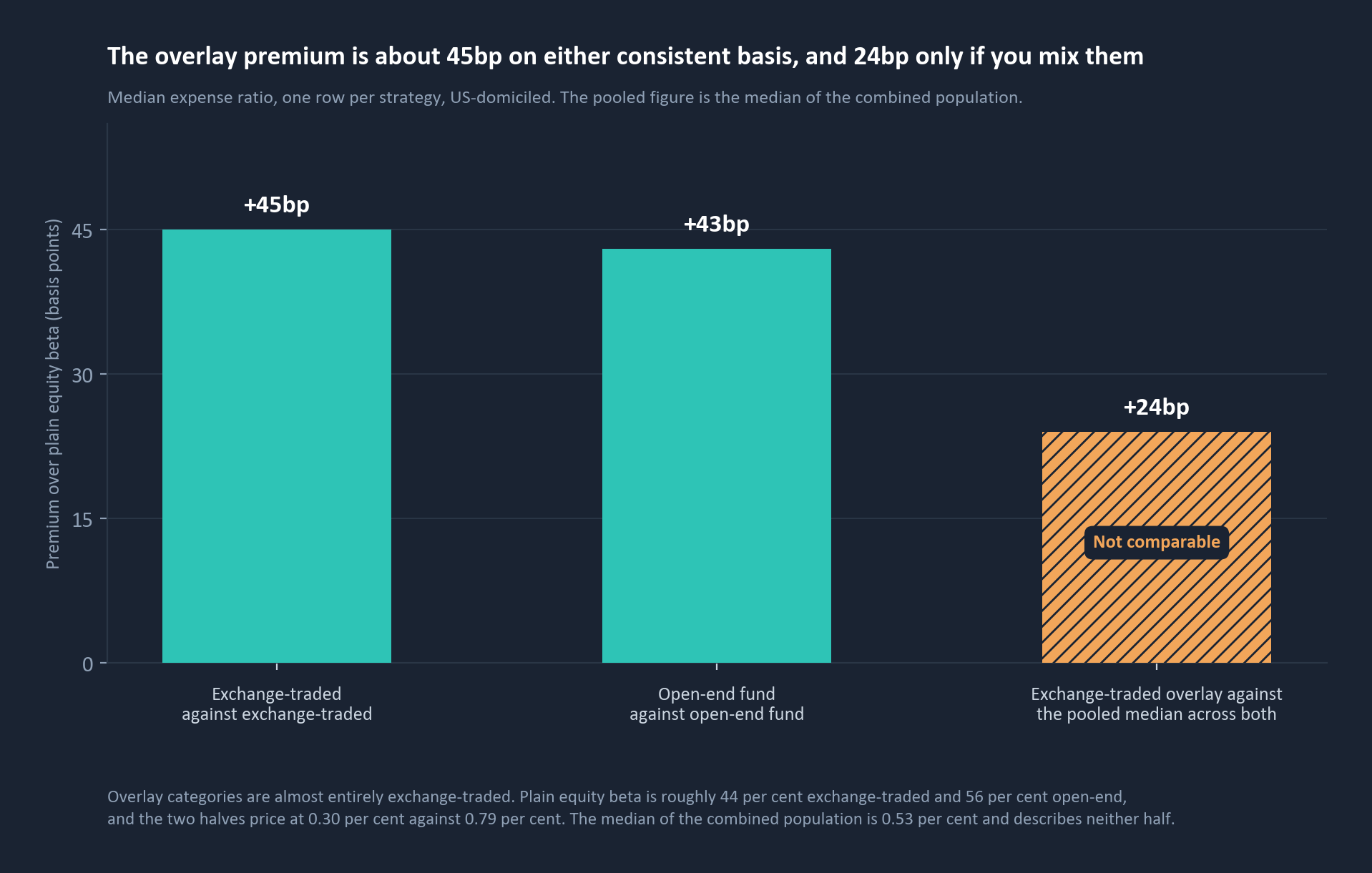 The overlay premium by comparison basis