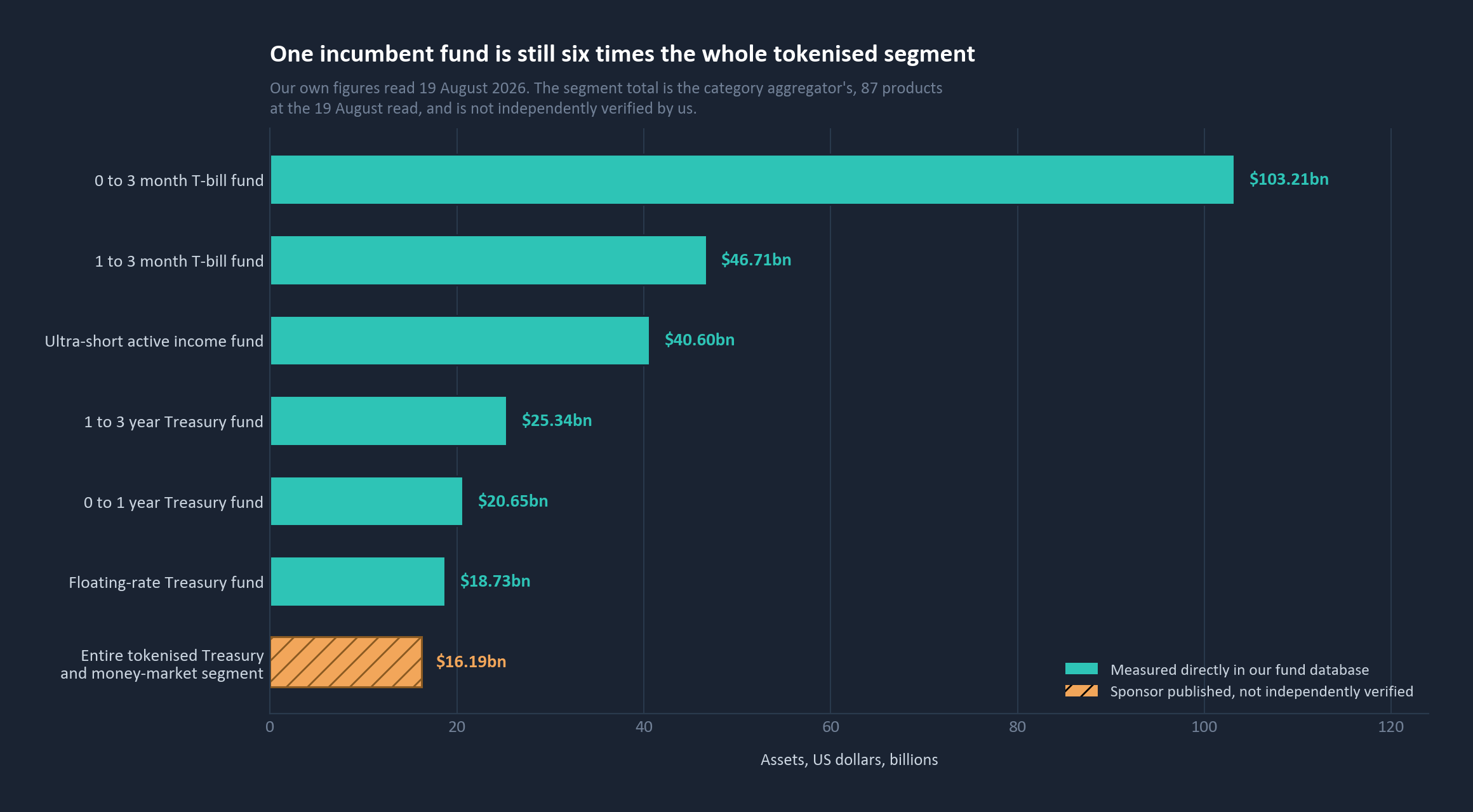 One incumbent fund is still six times the whole tokenised segment