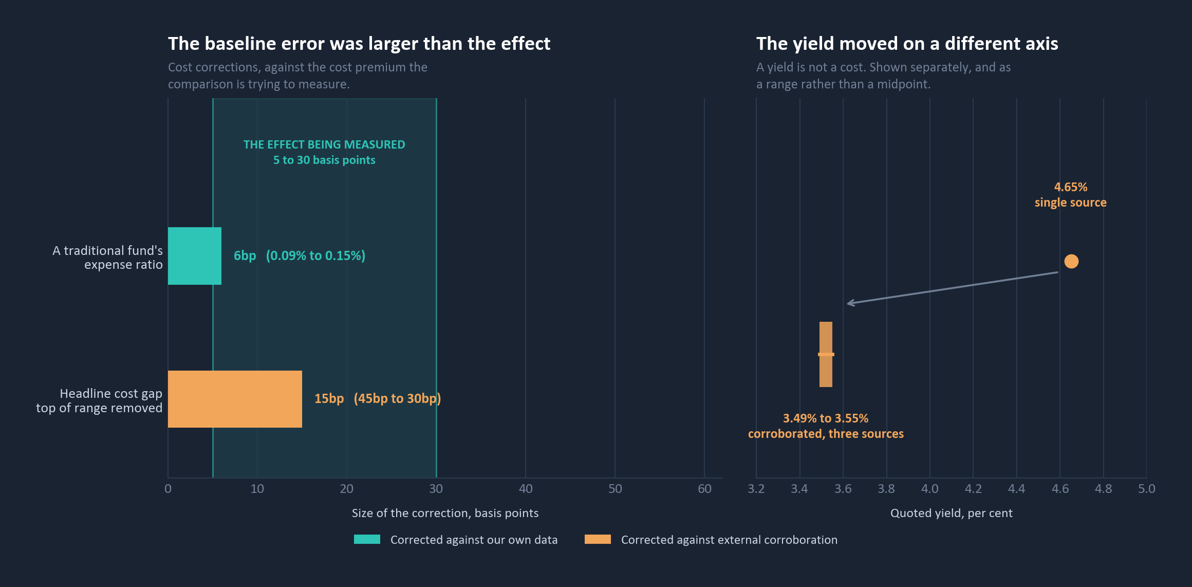 The baseline error was larger than the effect
