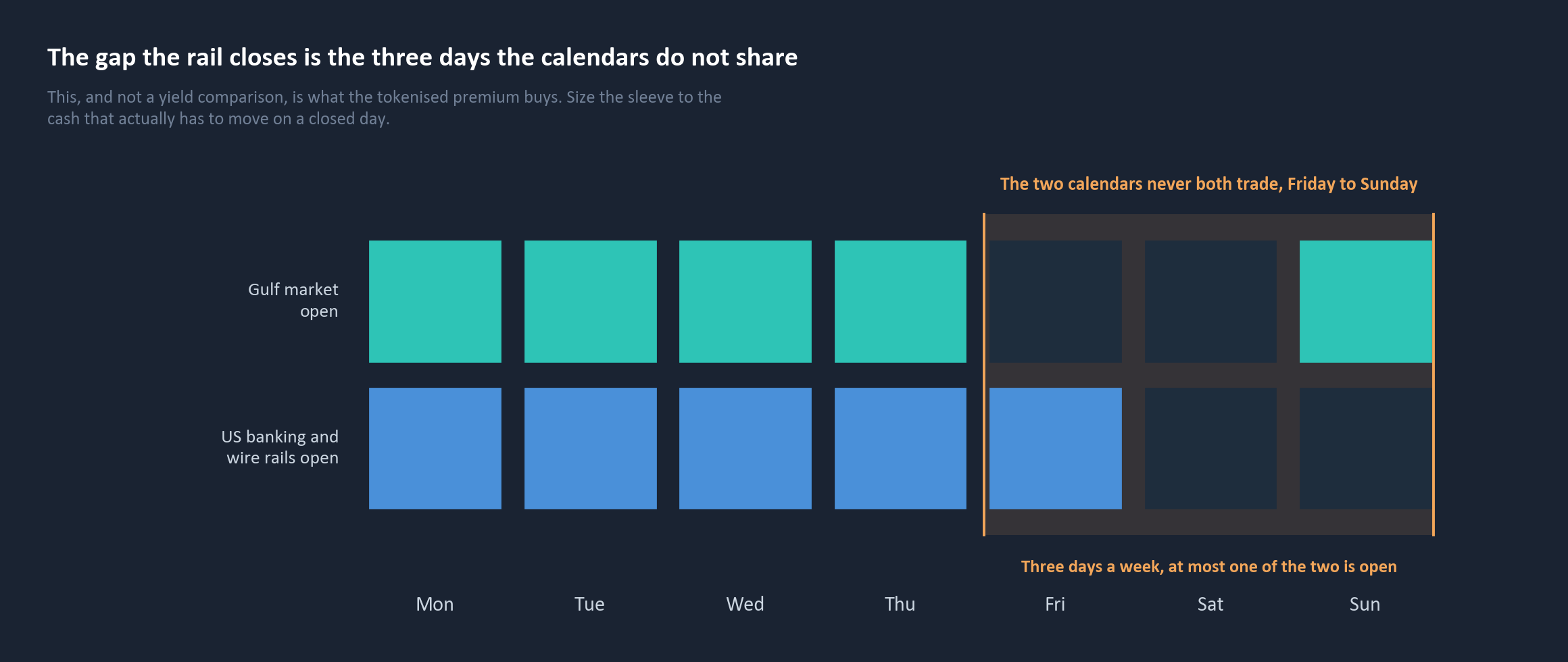 The gap the rail closes is the three days the calendars do not share