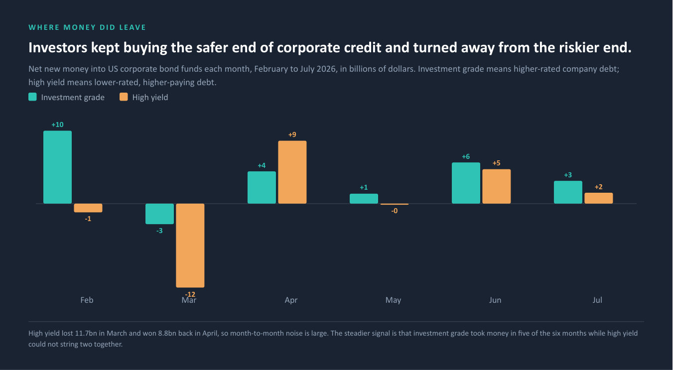 Monthly net new money into investment grade and high yield US corporate bond funds